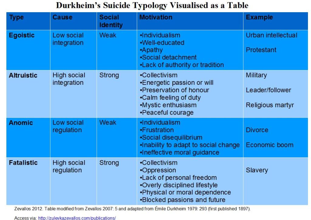 Durkheims thesis on suicide